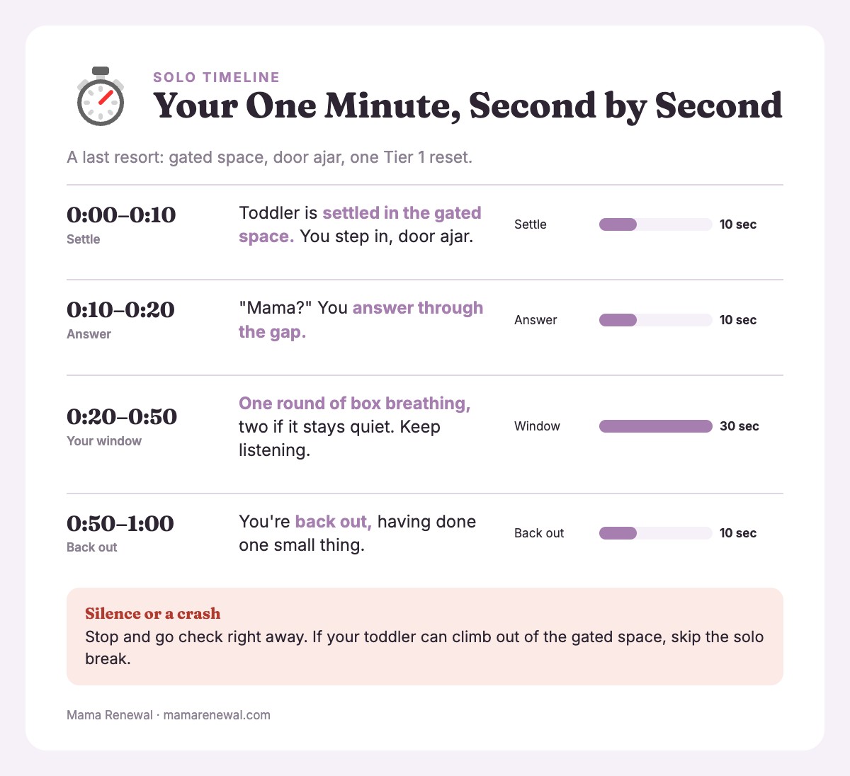 Solo bathroom break timeline: 10 seconds settling, 10 seconds answering, 30-second quiet window, 10 seconds back out
