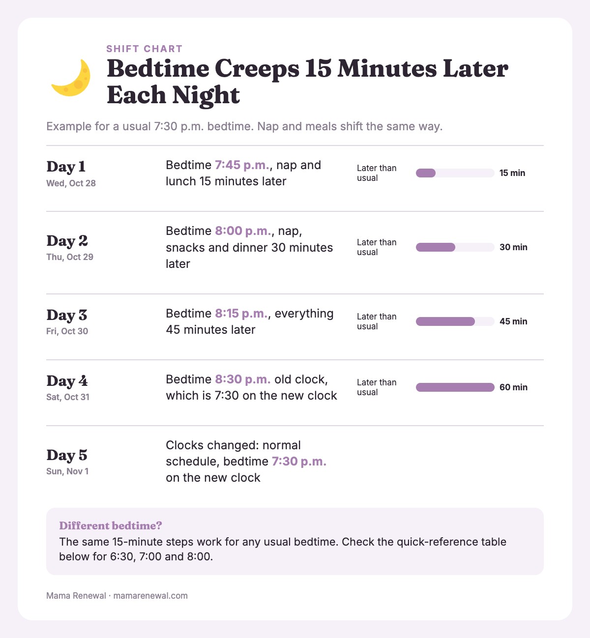 Five-day bedtime shift: 7:45, 8:00, 8:15 and 8:30 p.m. on the old clock, then 7:30 p.m. on the new clock