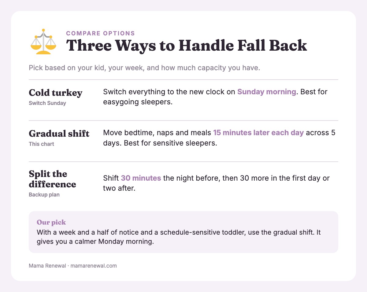 Three ways to handle the fall back time change: cold turkey, gradual shift, and split the difference