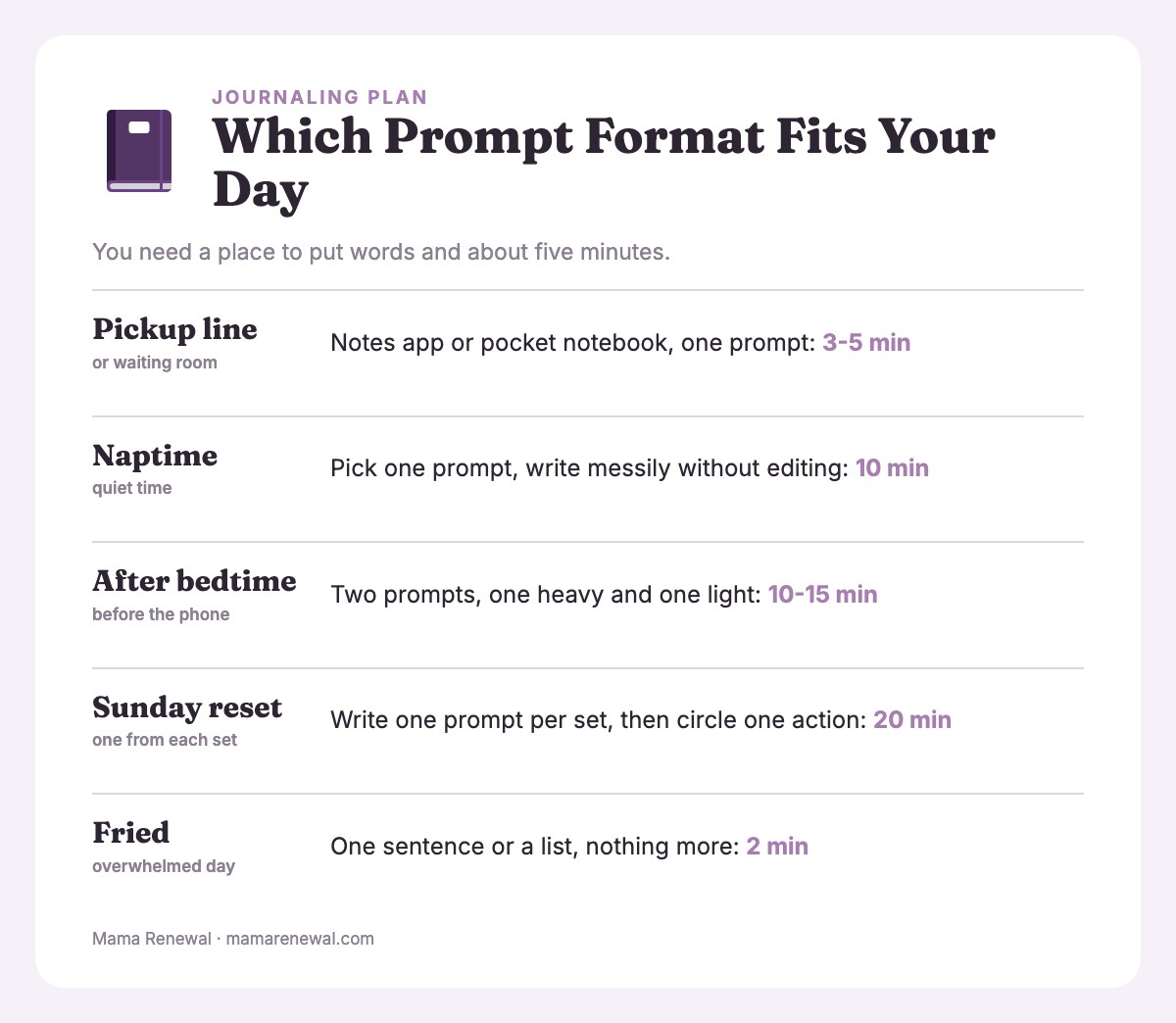 Info card matching five moments in a mom's day to a journaling format and time, from 2 to 20 minutes