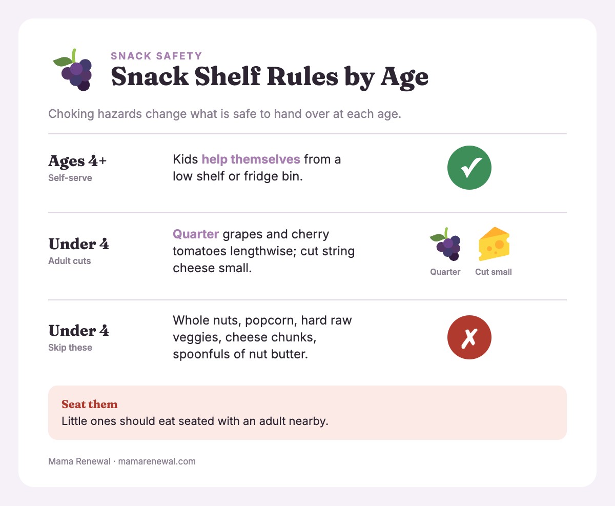 Snack safety by age: self-serve shelf for ages 4 and up, adult cuts and serves for under 4, with foods to skip