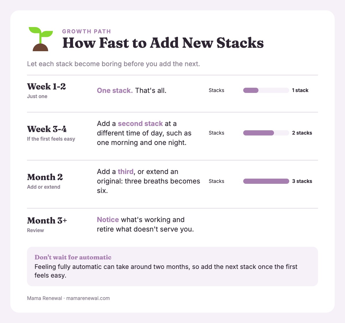 Timeline card showing one stack in weeks 1 to 2, two by weeks 3 to 4, three in month 2, then review from month 3