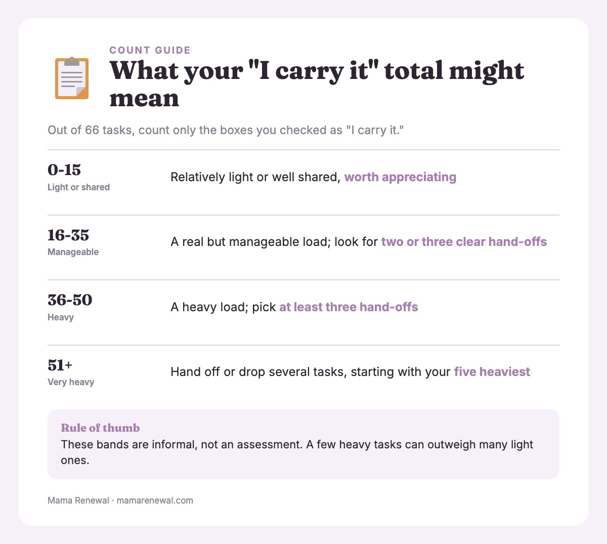 Four count ranges out of 66 tasks, from 0-15 (light) to 51+ (very heavy), with what each might mean
