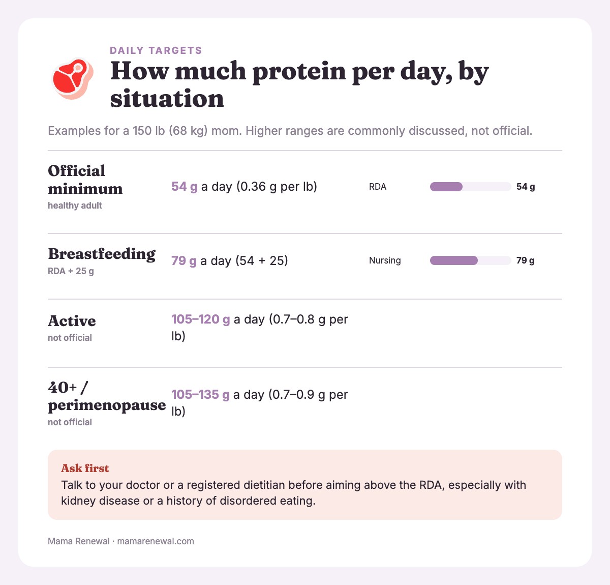 Card comparing daily protein targets: 54 g minimum, 79 g breastfeeding, 105-135 g for active or 40+ moms
