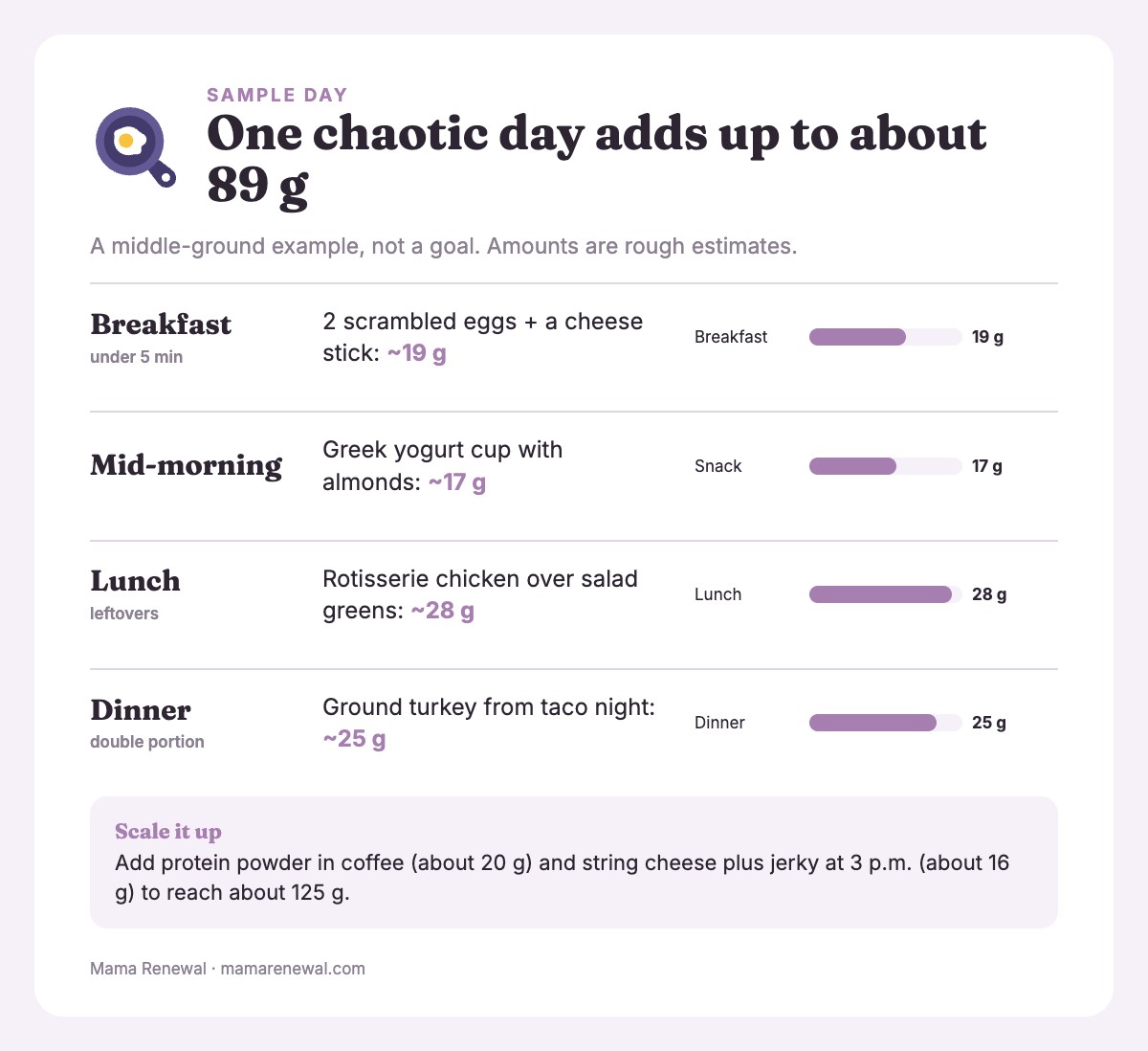 Bar chart of protein per meal: breakfast 19 g, mid-morning 17 g, lunch 28 g, dinner 25 g, total about 89 g