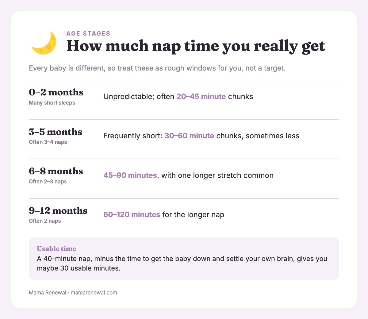 Chart of realistic usable nap windows by baby age, from 20-45 minutes at 0-2 months to 60-120 minutes at 9-12 months