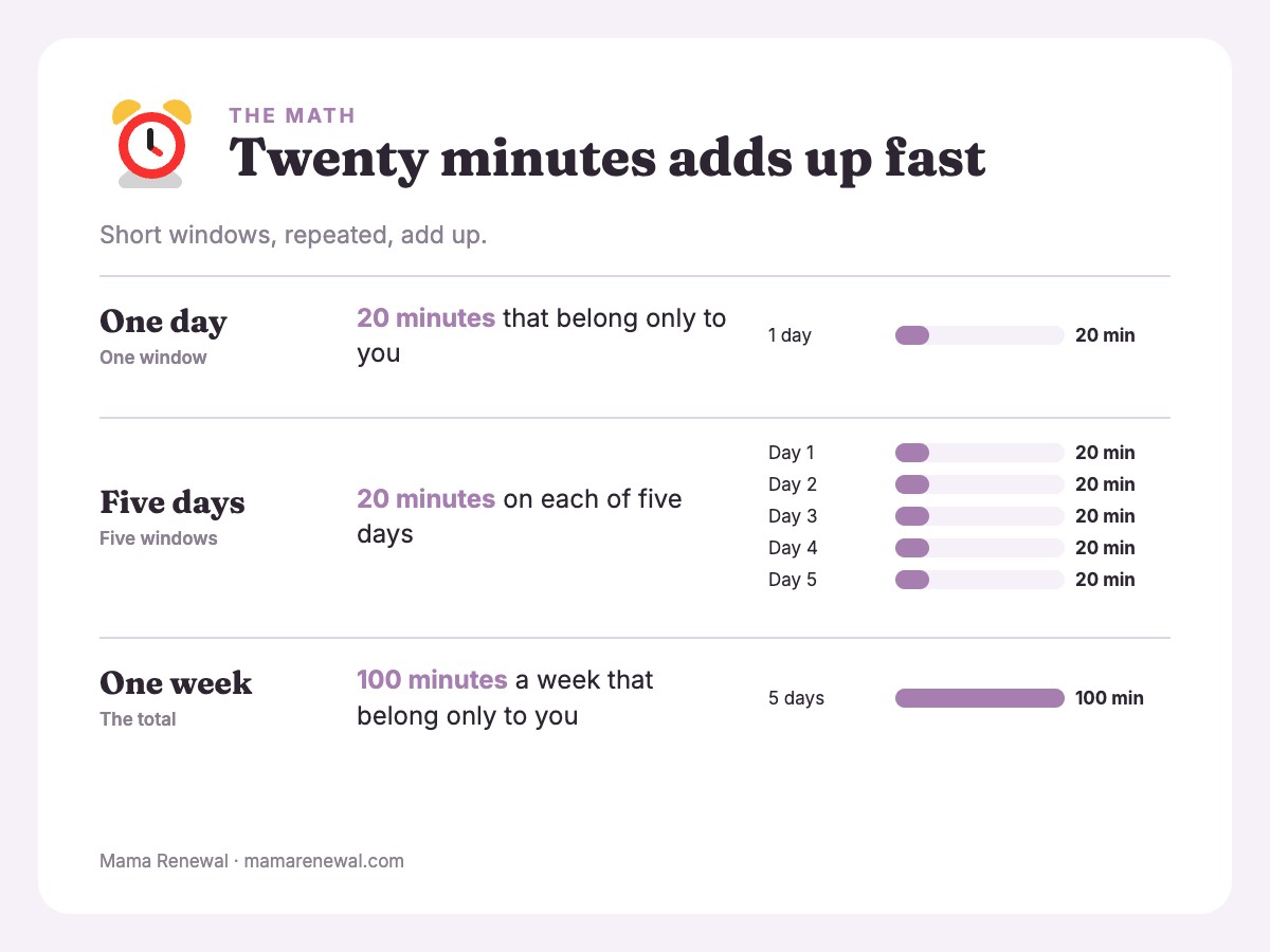 Bar chart comparing 20 minutes of solo time in one day with 100 minutes across five days