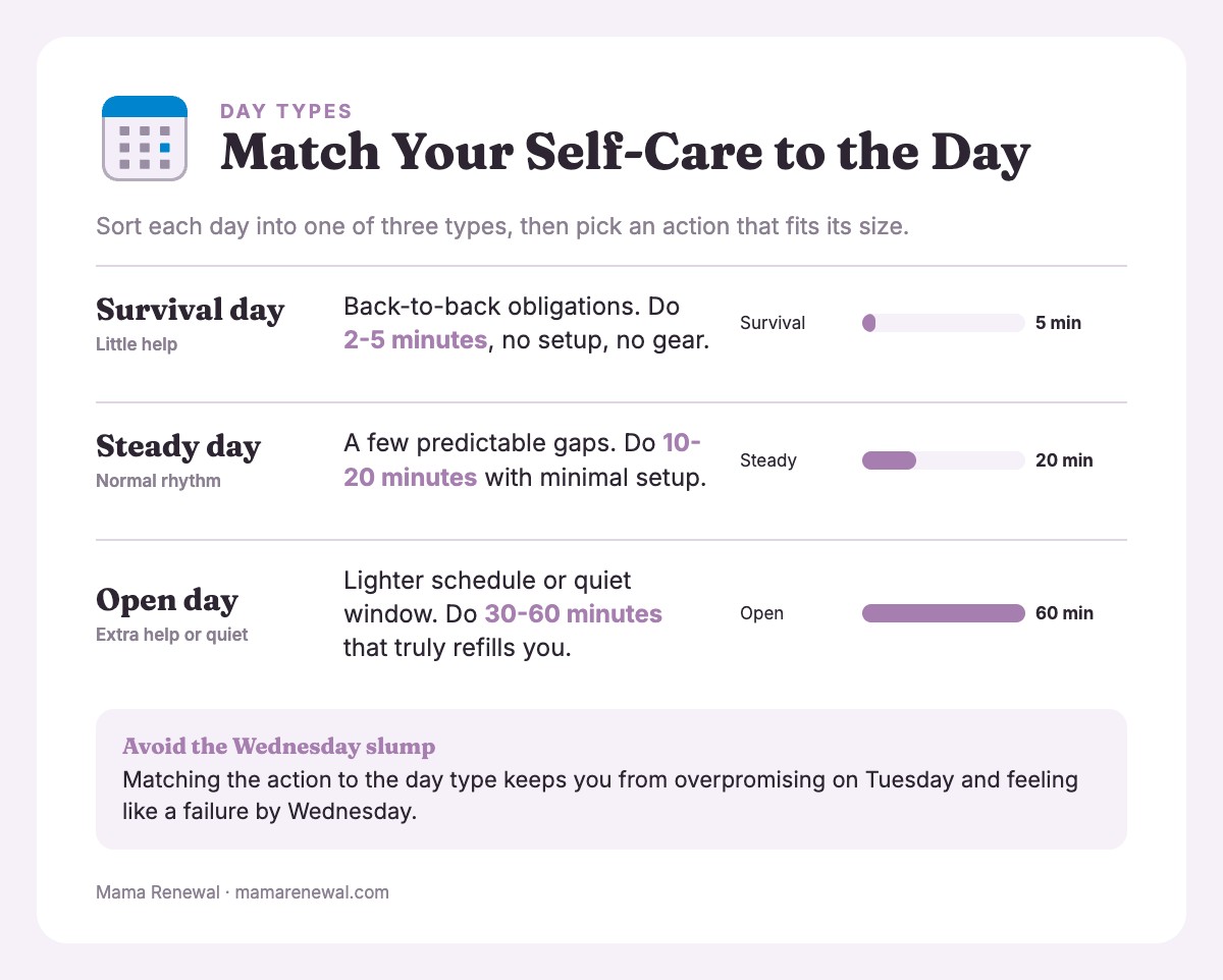 Info card comparing survival, steady and open days with 2-5, 10-20 and 30-60 minute self-care sizes