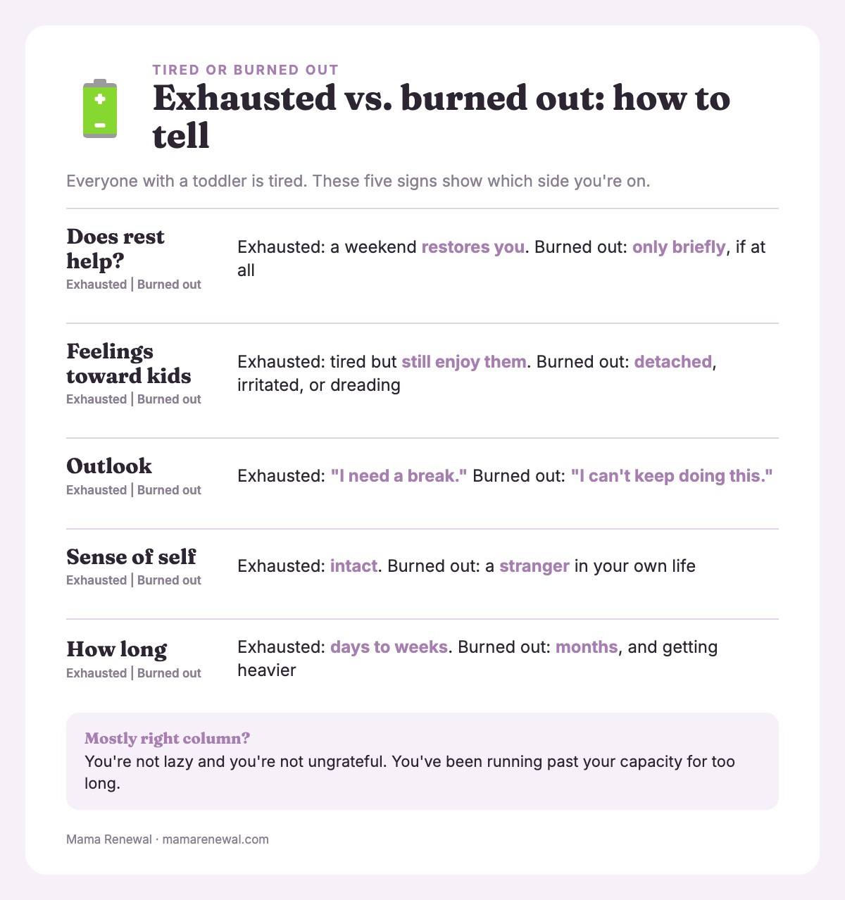 Comparison of an exhausted toddler mom and a burned-out one across rest, feelings, outlook, sense of self and duration